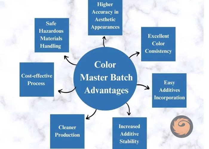 advantages of using color masterbatch for polymers?
